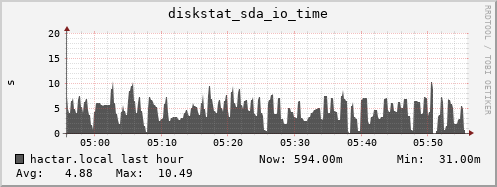 hactar.local diskstat_sda_io_time