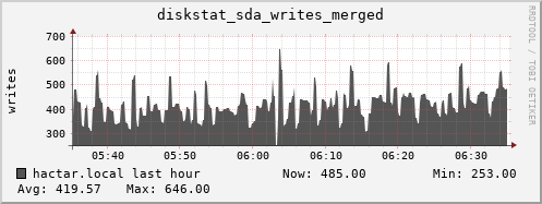 hactar.local diskstat_sda_writes_merged
