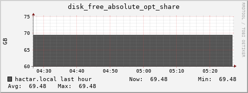 hactar.local disk_free_absolute_opt_share