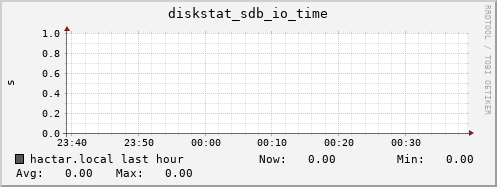 hactar.local diskstat_sdb_io_time