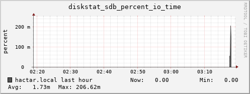 hactar.local diskstat_sdb_percent_io_time