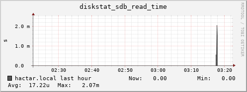 hactar.local diskstat_sdb_read_time