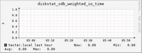 hactar.local diskstat_sdb_weighted_io_time