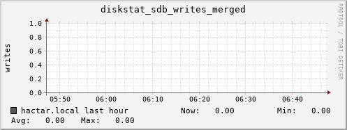 hactar.local diskstat_sdb_writes_merged