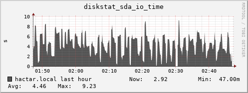 hactar.local diskstat_sda_io_time