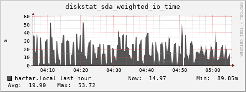 hactar.local diskstat_sda_weighted_io_time