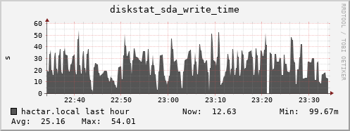 hactar.local diskstat_sda_write_time