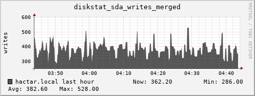 hactar.local diskstat_sda_writes_merged